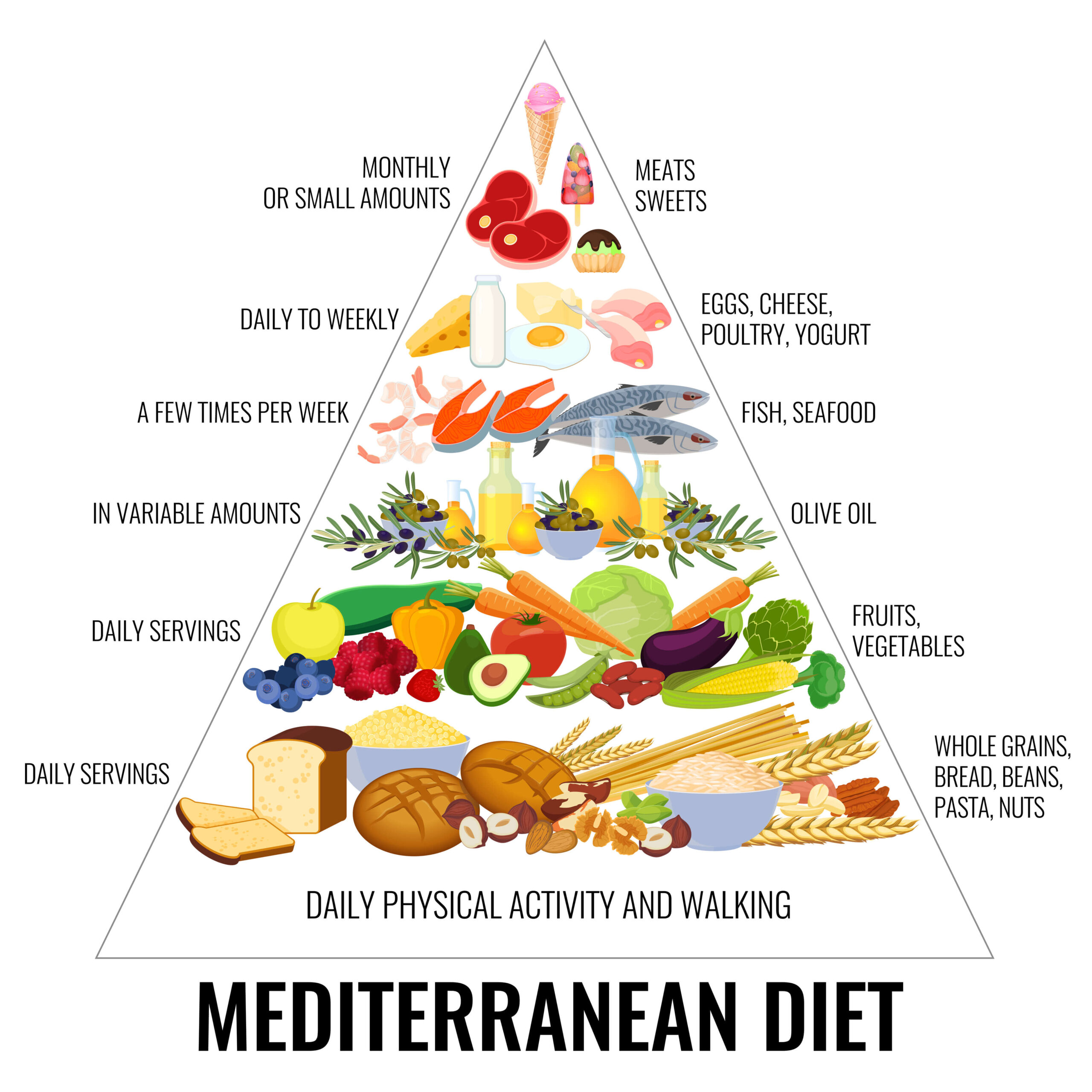The Mediterranean Diet Pyramid.